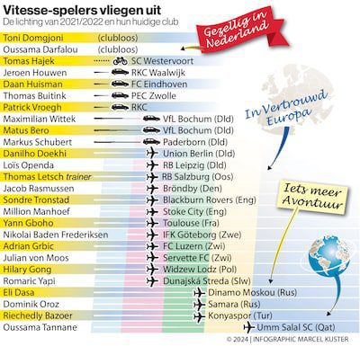 vitessenieuws